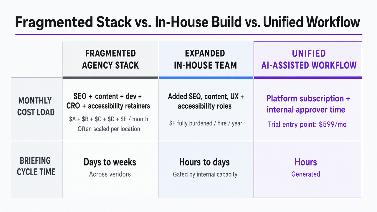 Visualize the three operating model comparison discussed in this section (fragmented agency stack vs expanded in-house team vs unified AI-assisted workflow) across the key evaluation criteria