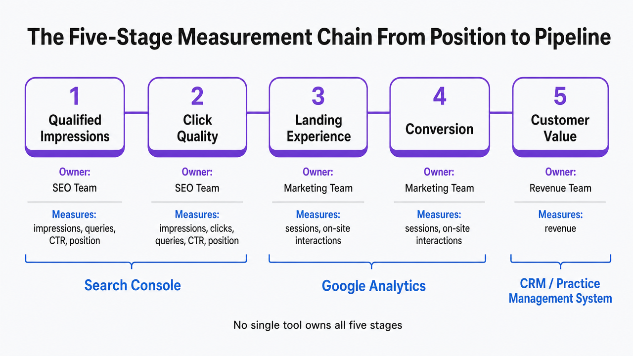 Visualize the five-stage chain from search position to revenue, mapping each stage to the tool that owns it, which is the operational backbone of the entire article