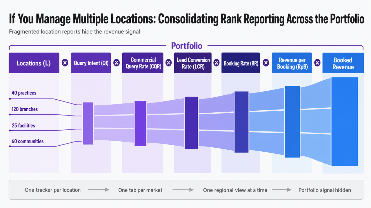Visualize the portfolio consolidation model (L × QI × CQR × LCR × BR × RpB) described in the section's table, showing how stage multipliers compound into booked revenue across locations