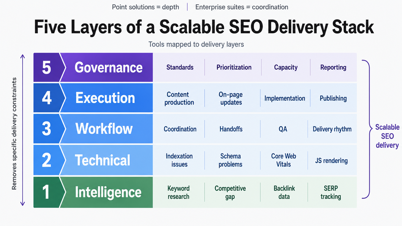 Visualize the five-layer stack framework the section explicitly enumerates, giving readers a mental model for how tools map to layers