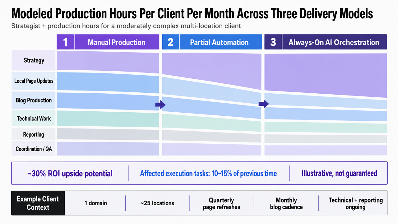 Compare total strategist + production hours per client per month across the three delivery models cited in the article's table, reinforcing the operational economics argument