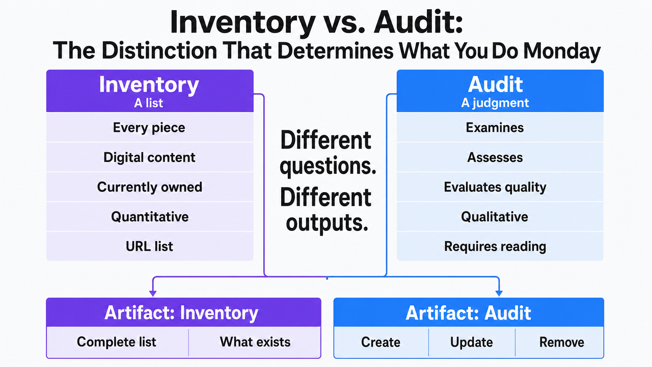 Visualize the section's core comparison between content inventory (quantitative list) and content audit (qualitative judgment), reinforcing the distinct artifacts each produces