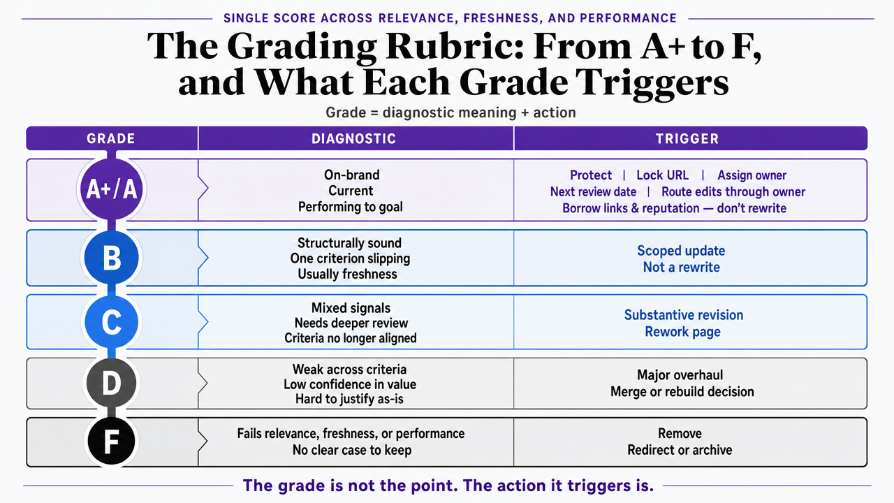 Translate the section's five-tier grading rubric into a scannable visual reference showing each grade, its diagnostic meaning, and the action it triggers