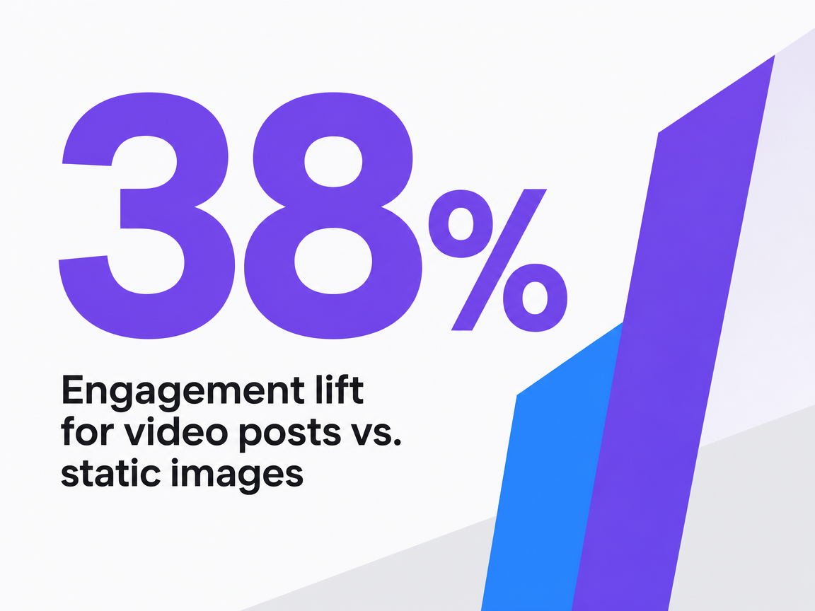 Infographic showing Engagement lift for video posts vs. static images