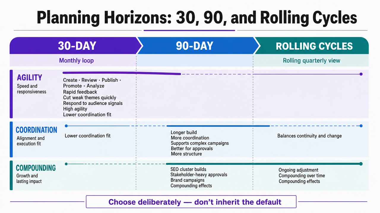 Compare the three planning horizons discussed in the section against tradeoffs of agility, coordination, and compounding