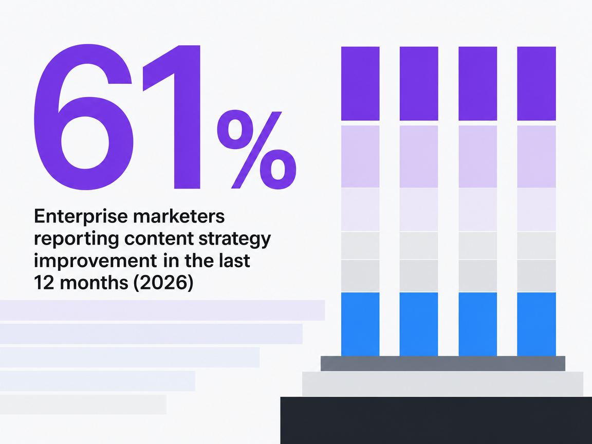 Infographic showing Enterprise marketers reporting content strategy improvement in the last 12 months (2026)