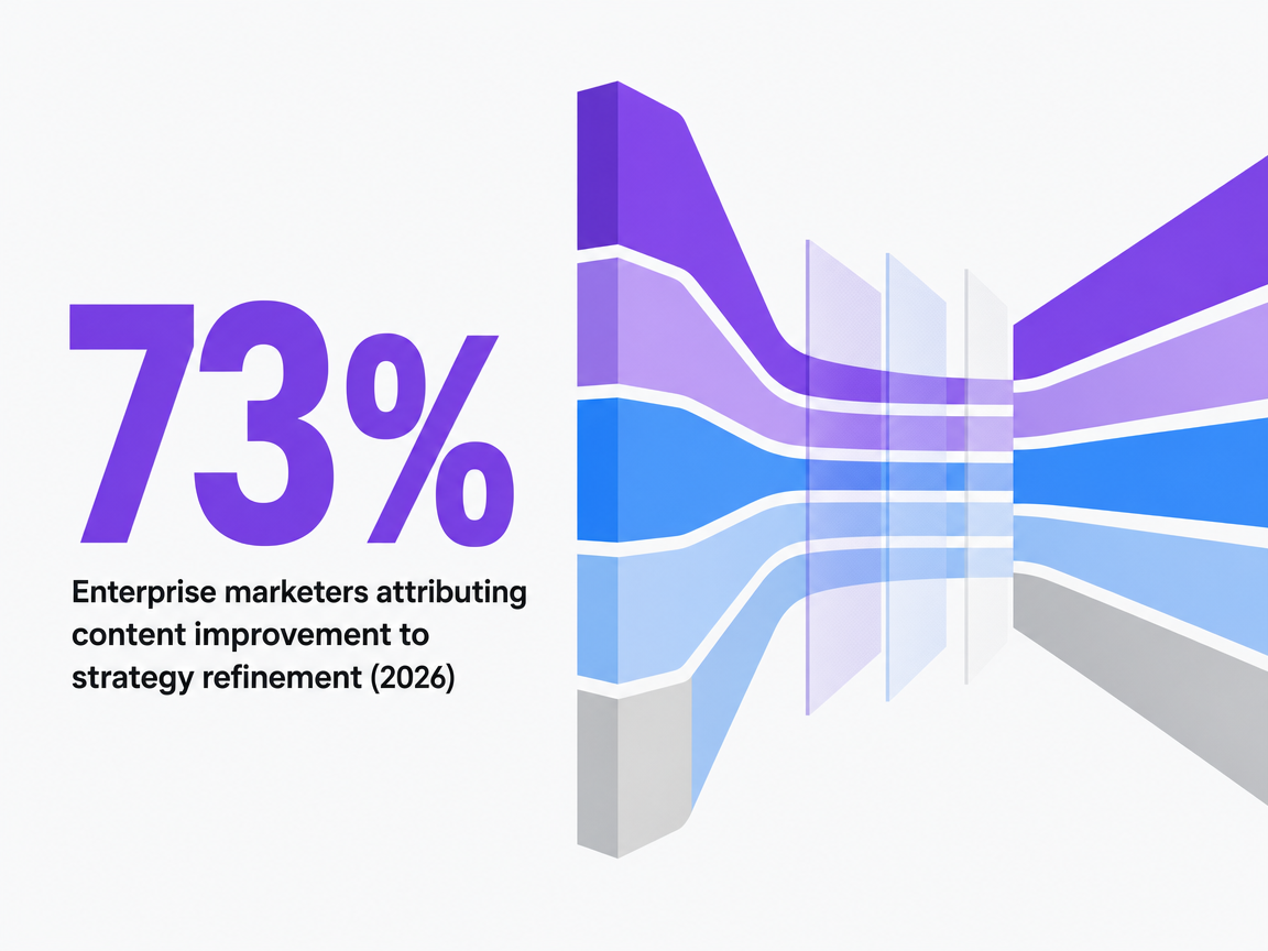 Infographic showing Enterprise marketers attributing content improvement to strategy refinement (2026)