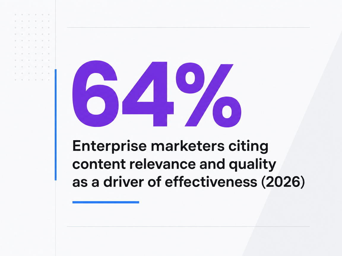 Infographic showing Enterprise marketers citing content relevance and quality as a driver of effectiveness (2026)