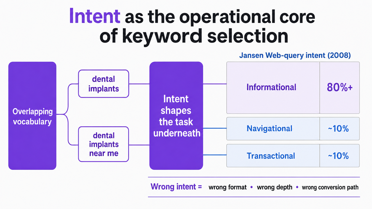Visualize the three-category intent framework from Jansen's research, which the section explicitly cites with distribution figures that appear in the prose