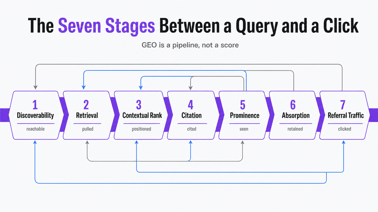 Visualize the seven-stage generative visibility pipeline cited from the 2026 critical survey, directly supporting the section's core argument that GEO is a pipeline, not a score