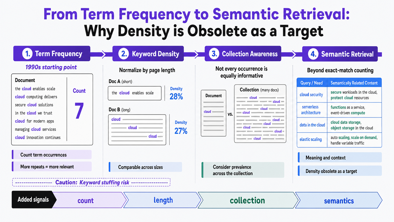 Visualize the four-stage evolution of retrieval models discussed in this section, showing how each stage adds signals beyond simple keyword counting