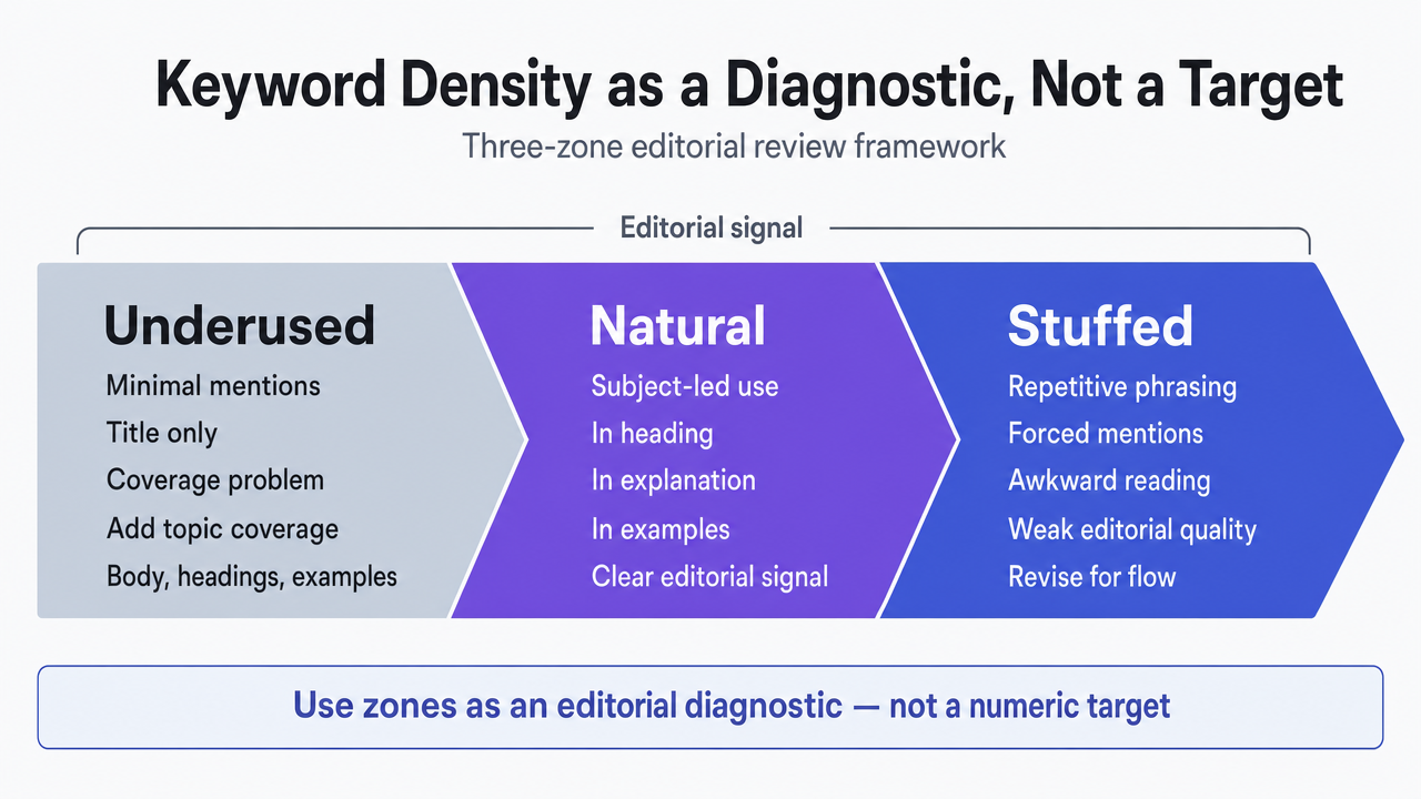 Visualize the three-zone editorial diagnostic framework (Underused, Natural, Stuffed) described in the section as a replacement for a numeric target