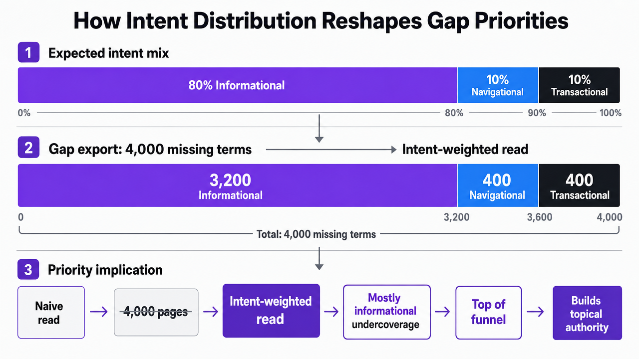 Visualize the 80/10/10 intent distribution cited in the section (informational, navigational, transactional) which directly reshapes how gap rows should be prioritized