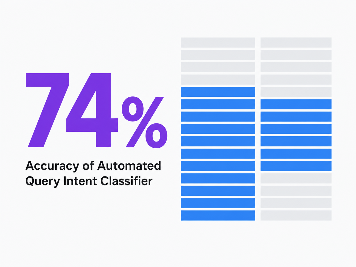 Infographic showing Accuracy of Automated Query Intent Classifier
