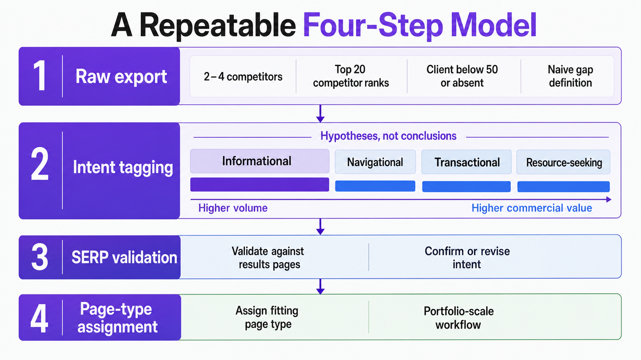 Visualize the four-step portfolio-scale gap analysis methodology explicitly enumerated in the section: raw export, intent tagging, SERP validation, page-type assignment