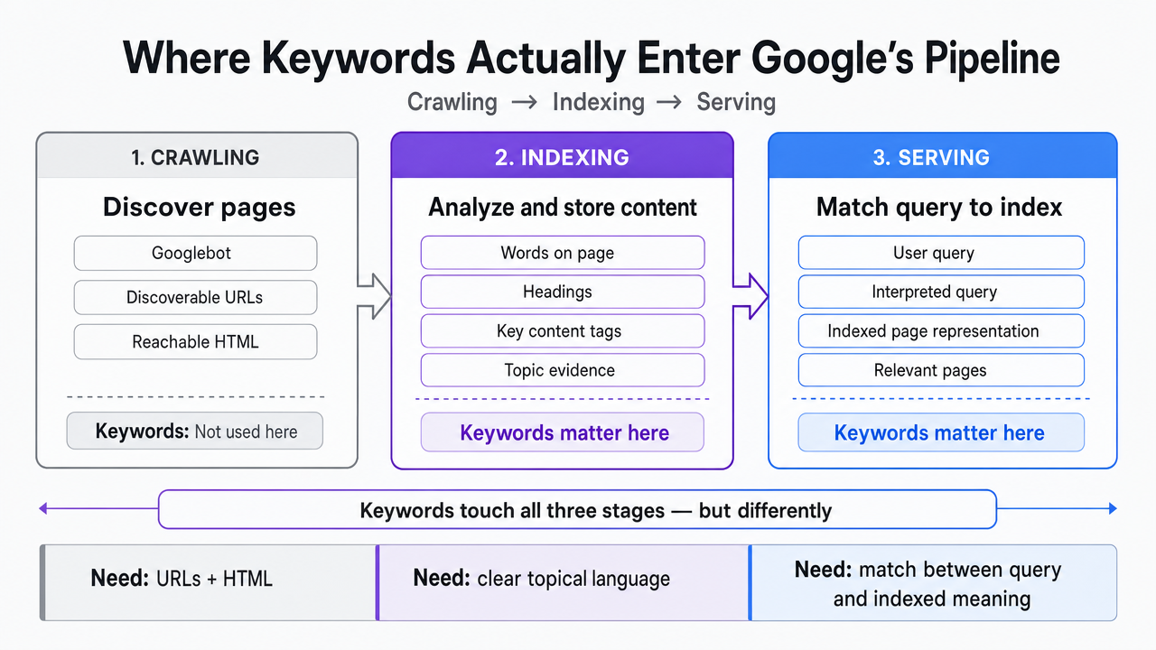 Diagram Google's three-stage pipeline (crawling, indexing, serving) described in the section, labeling where keywords matter and where they do not