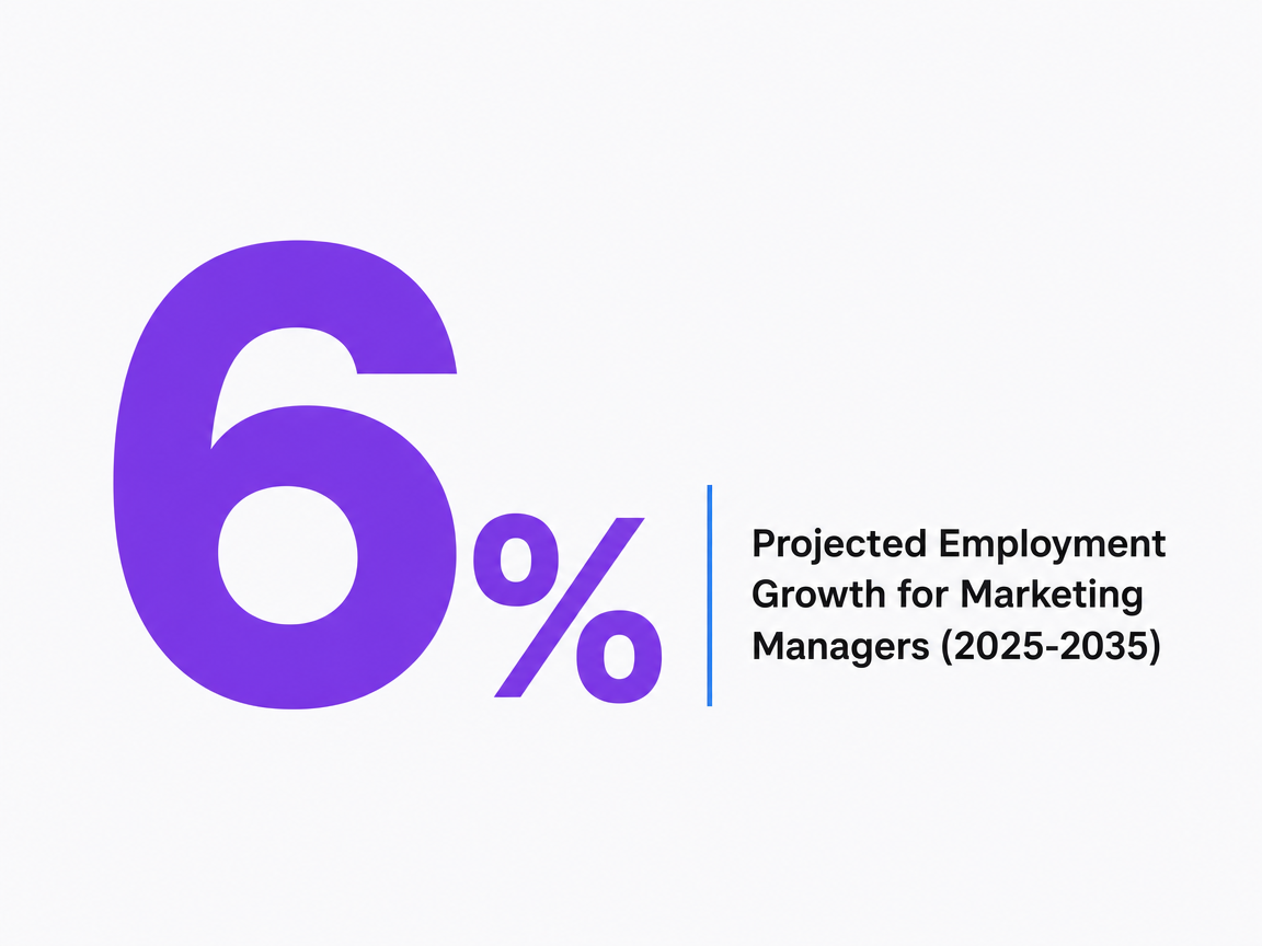 Infographic showing Projected Employment Growth for Marketing Managers (2025-2035)