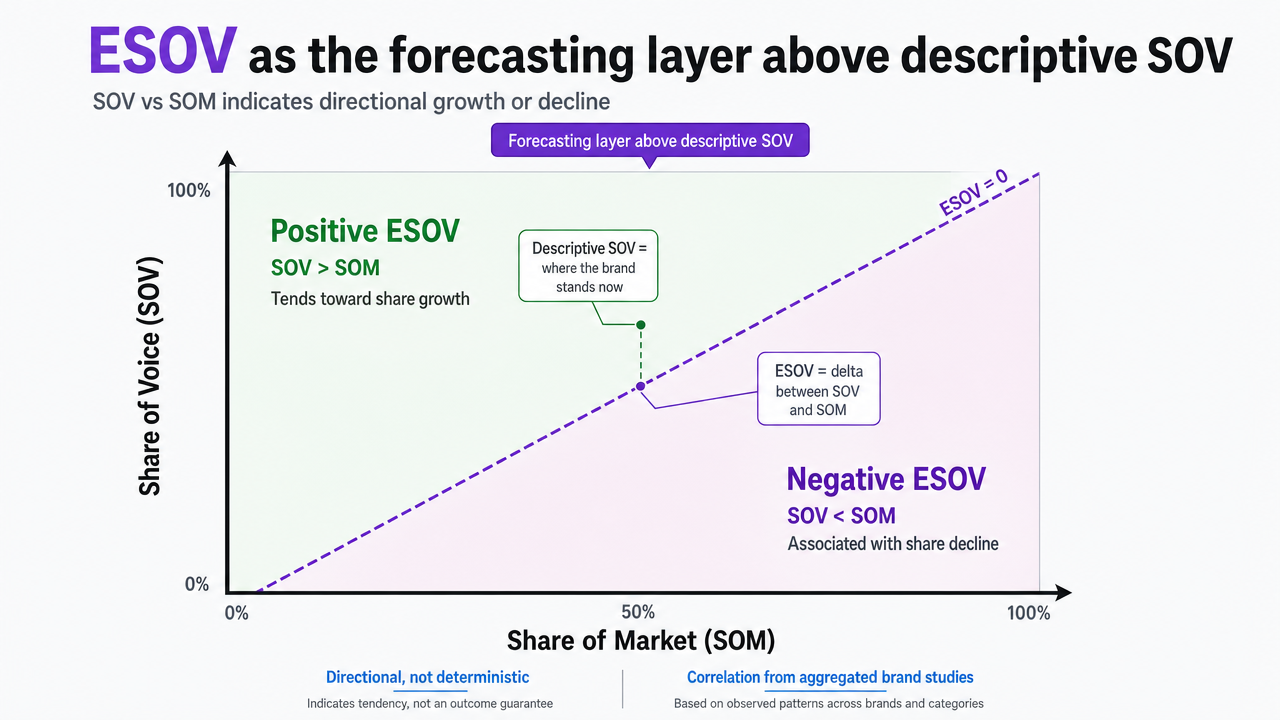 Illustrate the ESOV geometry described in the section — the two-axis SOV vs SOM plot with a diagonal zero line separating growth and decline zones — which is explicitly described in the article prose