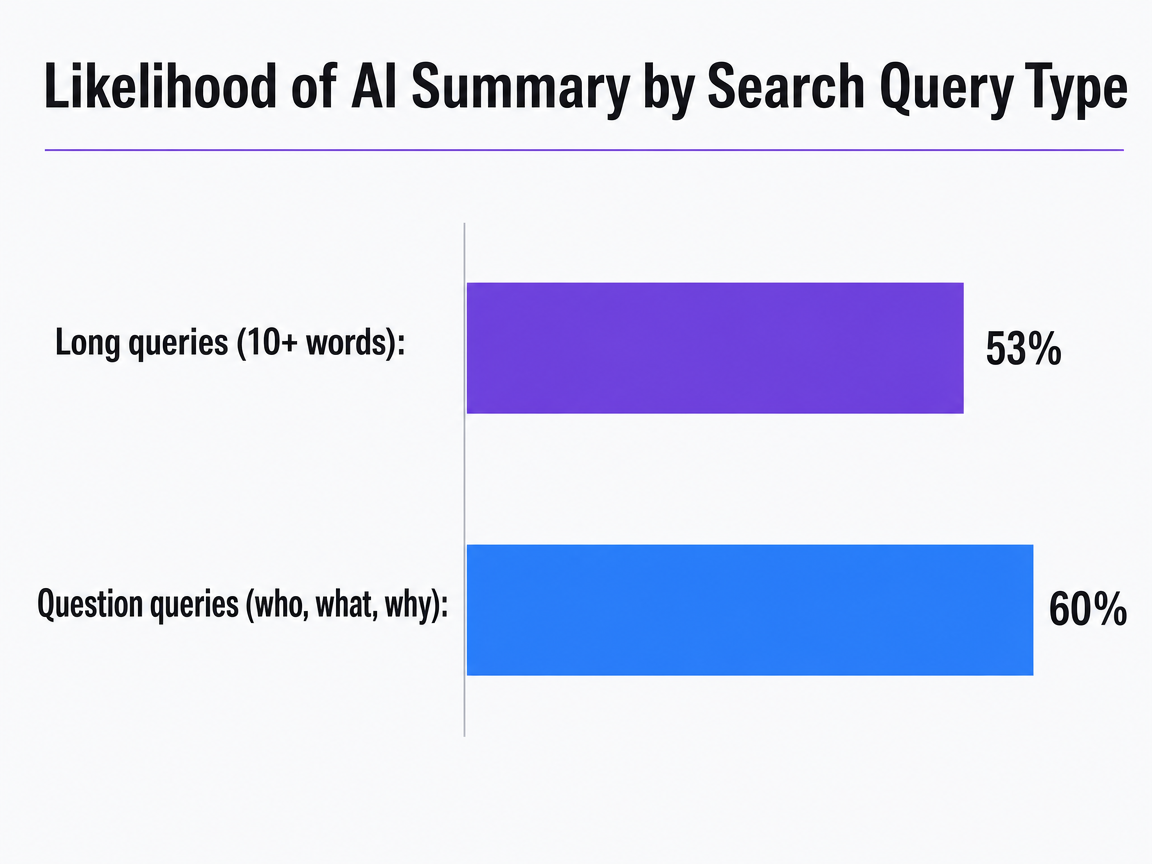 Chart showing Likelihood of AI Summary by Search Query Type