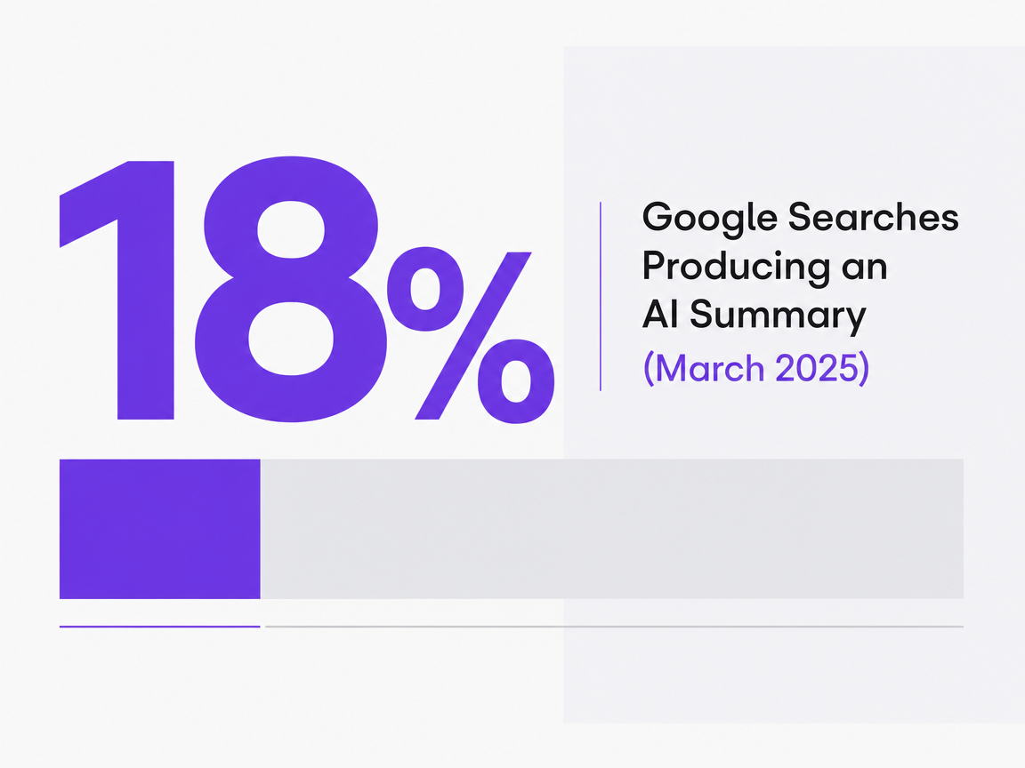 Infographic showing Google Searches Producing an AI Summary (March 2025)