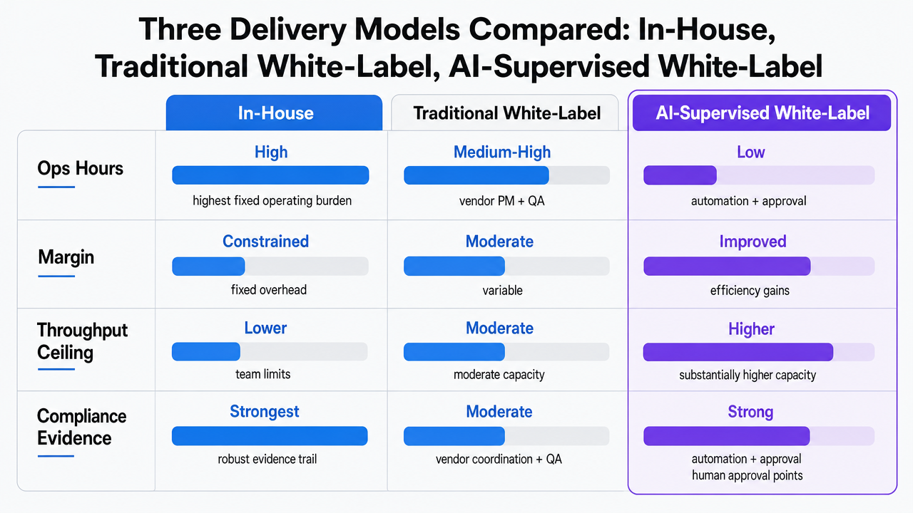 Visualize the comparison table of three delivery models across ops hours, margin, throughput ceiling, and compliance evidence to reinforce the section's operating-model comparison