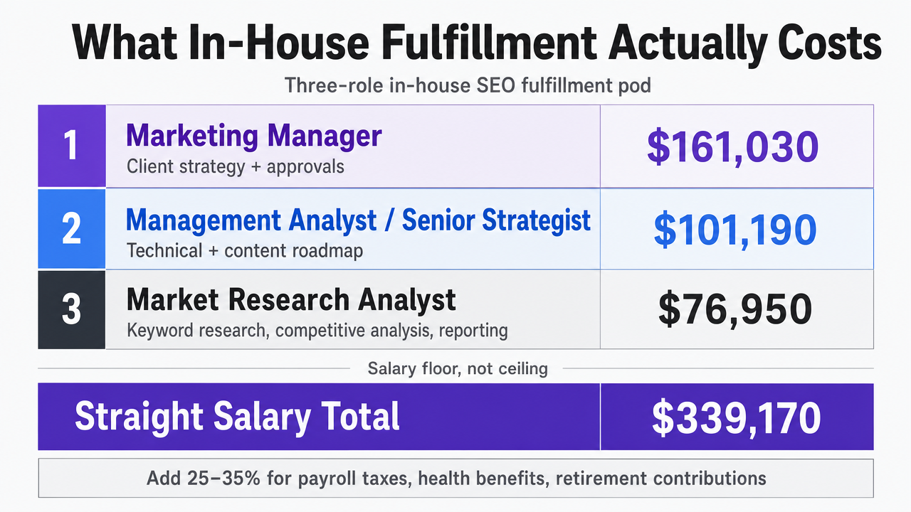 Visualize the three-role in-house SEO pod salary stack cited from BLS data, since the section explicitly breaks down each role's median wage and the total