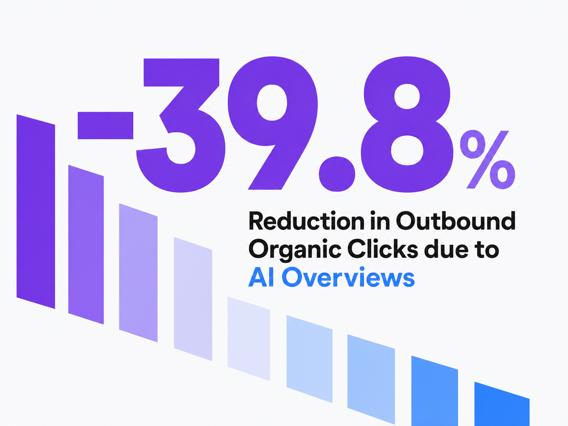 Infographic showing Reduction in Outbound Organic Clicks due to AI Overviews