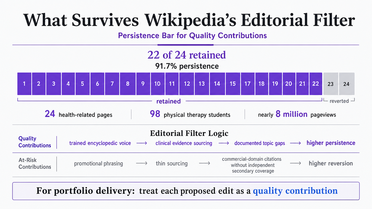 Visualize the persistence rate cited in the section prose from the physical therapy student editathon study