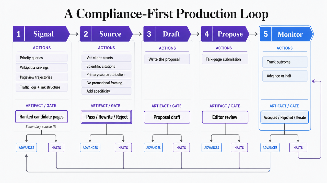 Visualize the five-stage production pipeline explicitly described in the section (Signal, Source, Draft, Propose, Monitor)