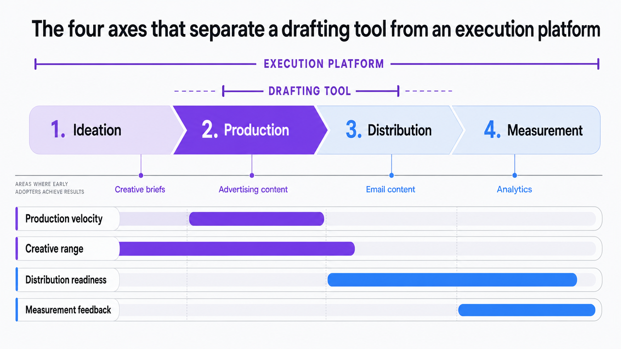 Visualize the four evaluation axes introduced in this section that structure the entire comparison of the five alternatives