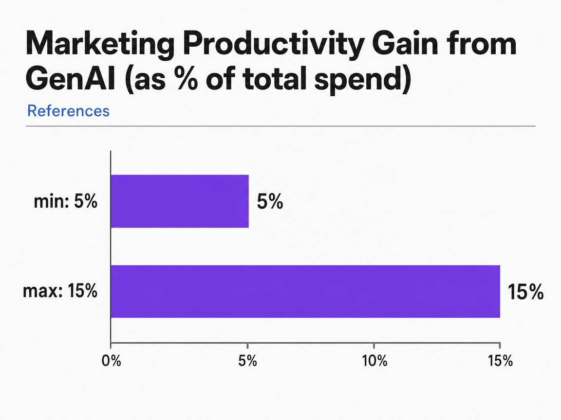 Chart showing Marketing Productivity Gain from GenAI (as % of total spend)