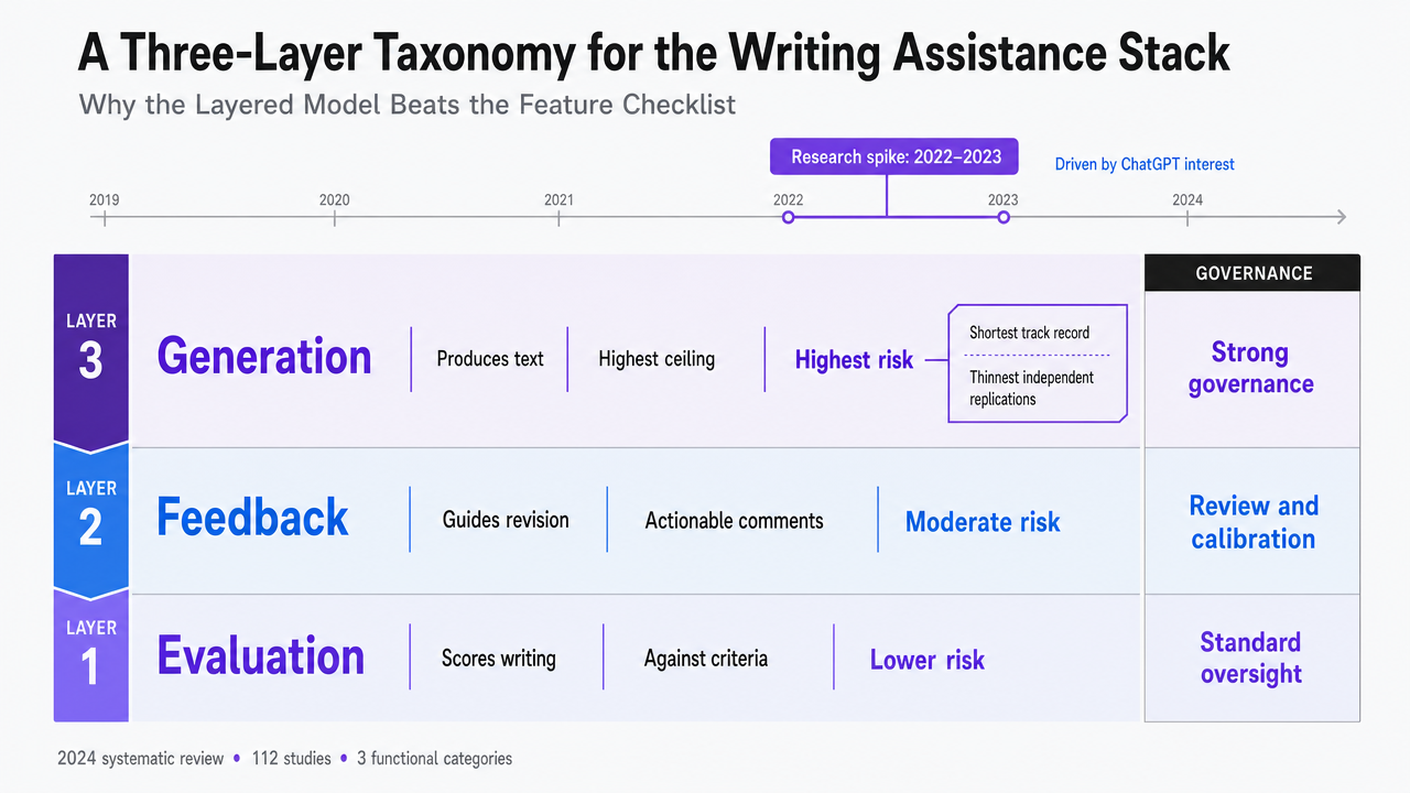 Visualize the three-layer taxonomy (evaluation, feedback, generation) that structures the entire article, showing each layer's job, risk profile, and governance requirement as cited from the 2024 systematic review