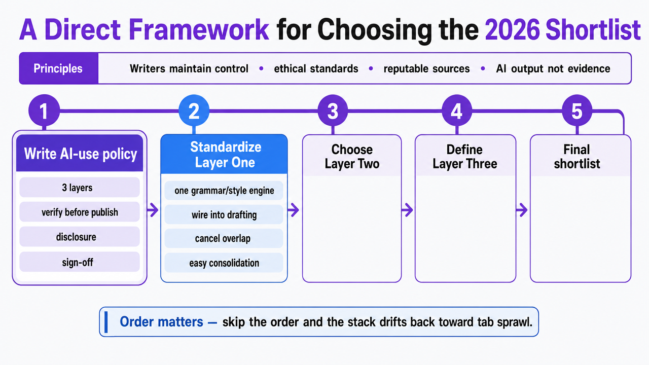 Visualize the five sequential decisions of the shortlist framework as an ordered process, directly mirroring the article's closing operating model