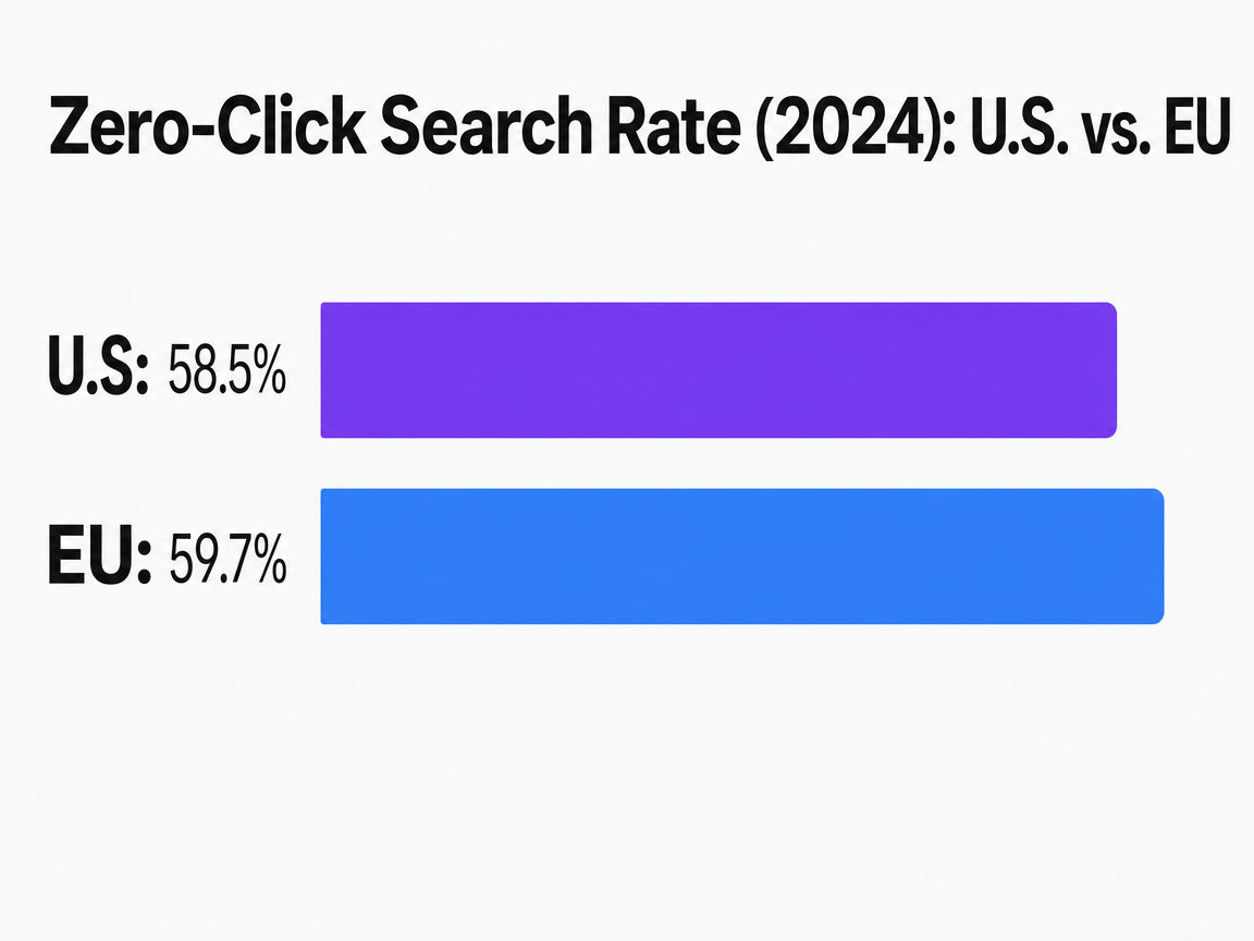 Chart showing Zero-Click Search Rate (2024): U.S. vs. EU