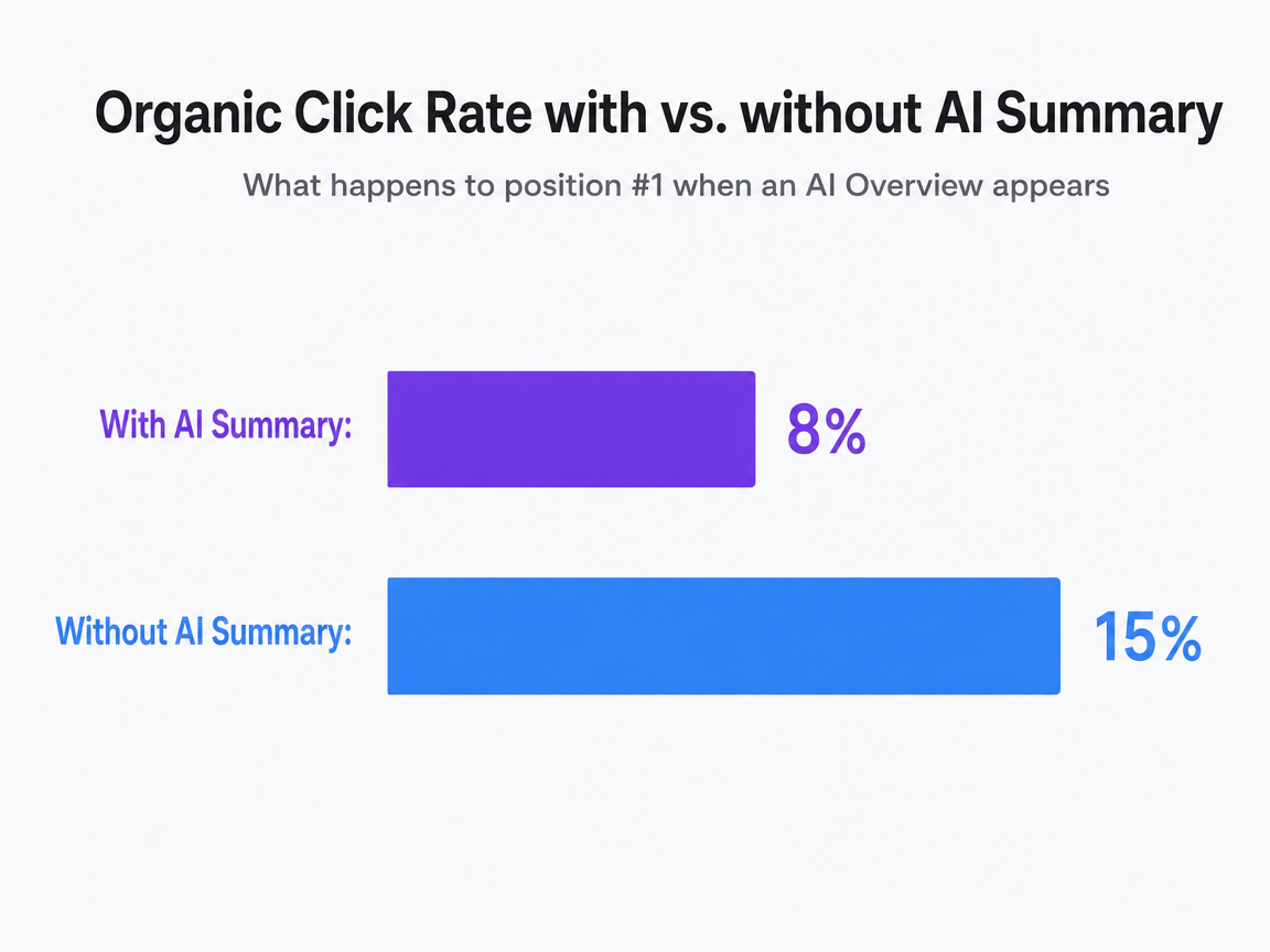 Chart showing Organic Click Rate with vs. without AI Summary