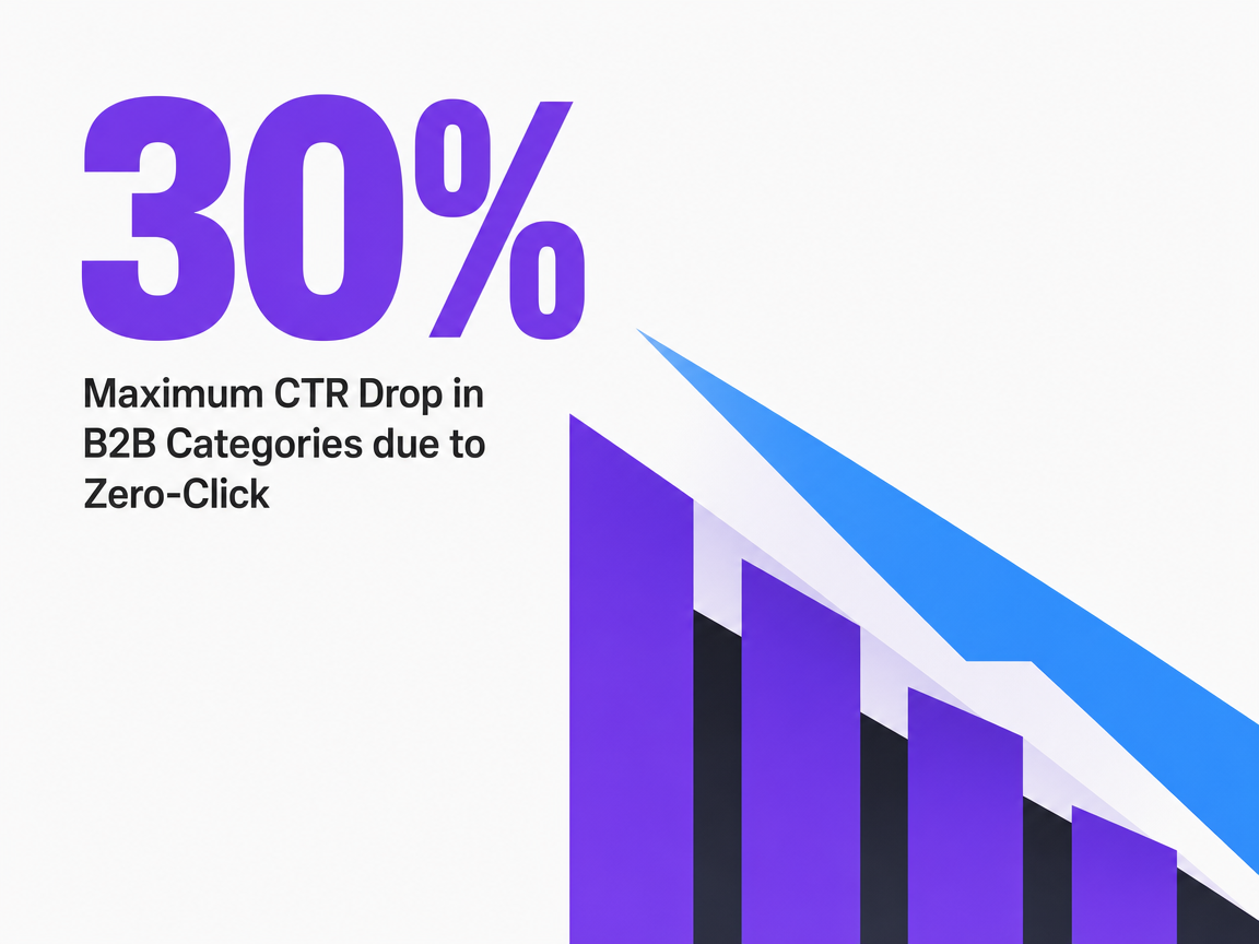 Infographic showing Maximum CTR Drop in B2B Categories due to Zero-Click